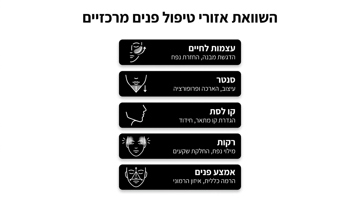 השוואה בין אזורי טיפול בעיצוב מבנה פנים בהזרקות - איזה אזור משפיע על מה